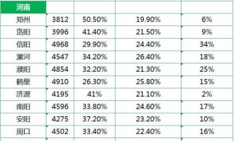 2014年全国城市平均工资出炉，济源平均工资4195元