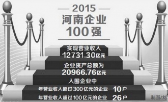 济源市7家企业入选“2015河南企业100强”